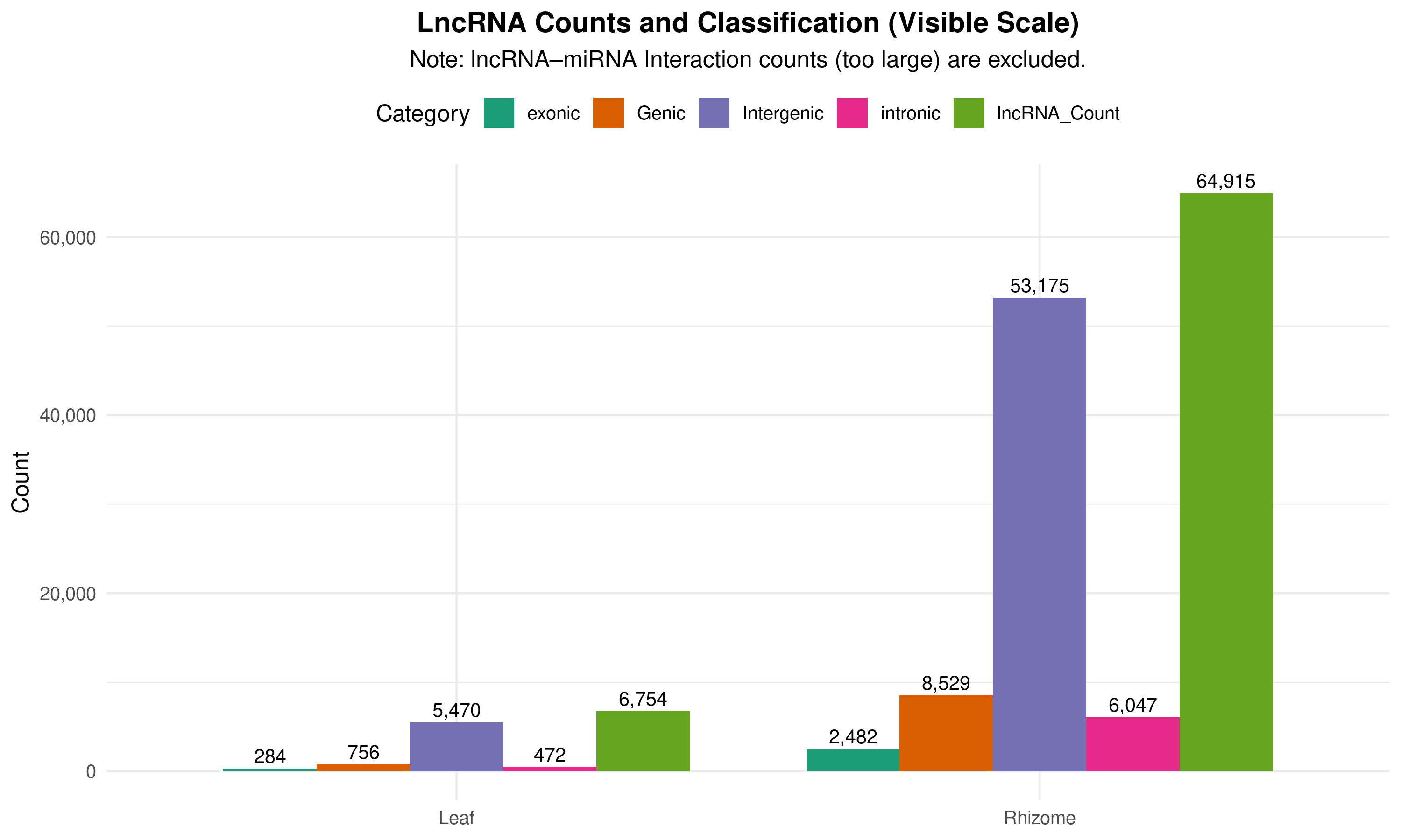 LncRNA Statistics Plot